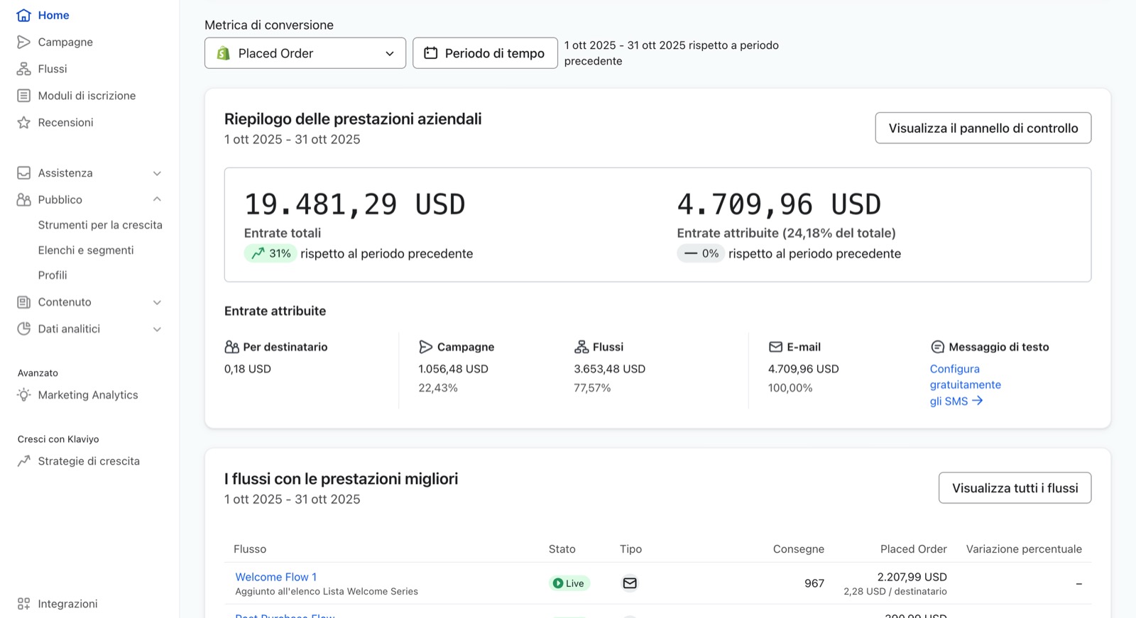 Dashboard Klaviyo: 24,2% del fatturato attribuito alle email