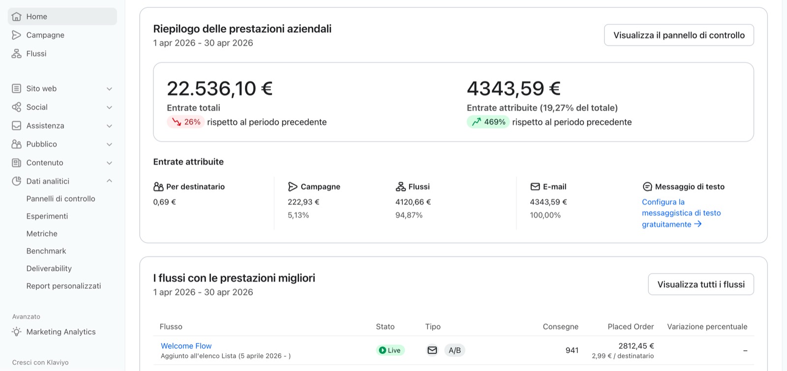 Dashboard Klaviyo: +469% di fatturato email rispetto al periodo precedente